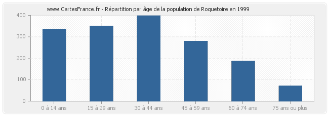 Répartition par âge de la population de Roquetoire en 1999