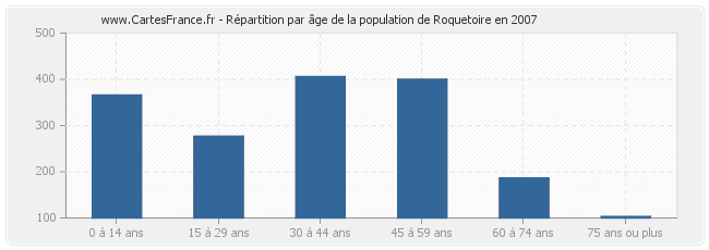 Répartition par âge de la population de Roquetoire en 2007