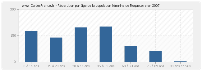 Répartition par âge de la population féminine de Roquetoire en 2007