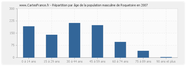 Répartition par âge de la population masculine de Roquetoire en 2007