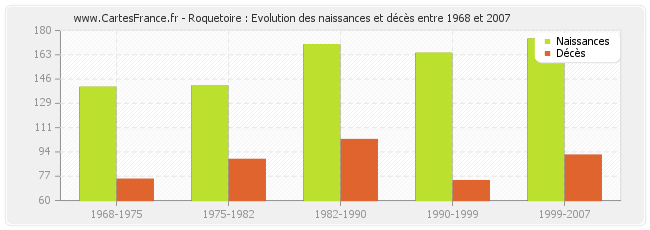 Roquetoire : Evolution des naissances et décès entre 1968 et 2007