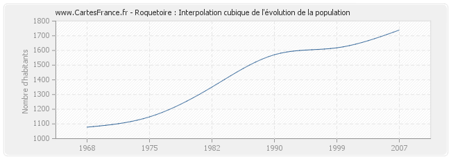 Roquetoire : Interpolation cubique de l'évolution de la population