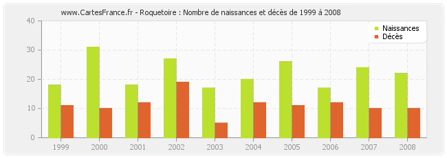 Roquetoire : Nombre de naissances et décès de 1999 à 2008