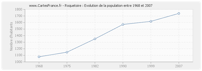 Population Roquetoire