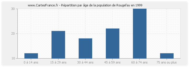 Répartition par âge de la population de Rougefay en 1999