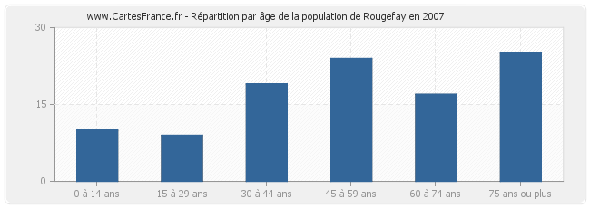 Répartition par âge de la population de Rougefay en 2007