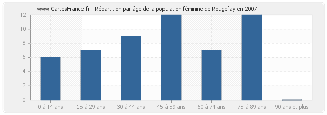 Répartition par âge de la population féminine de Rougefay en 2007