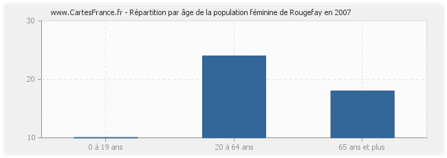 Répartition par âge de la population féminine de Rougefay en 2007