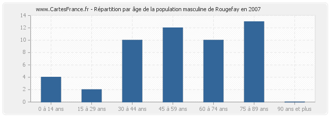 Répartition par âge de la population masculine de Rougefay en 2007