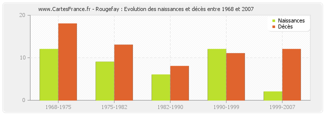 Rougefay : Evolution des naissances et décès entre 1968 et 2007