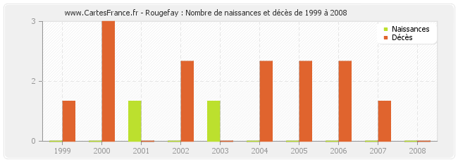 Rougefay : Nombre de naissances et décès de 1999 à 2008