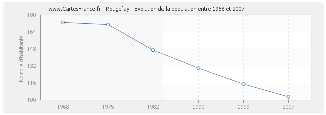 Population Rougefay