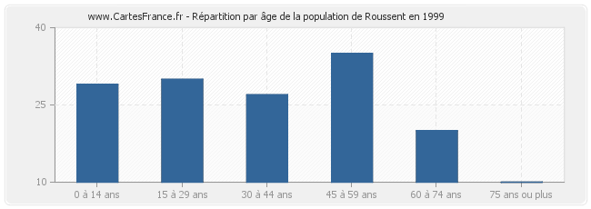 Répartition par âge de la population de Roussent en 1999