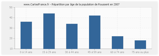 Répartition par âge de la population de Roussent en 2007