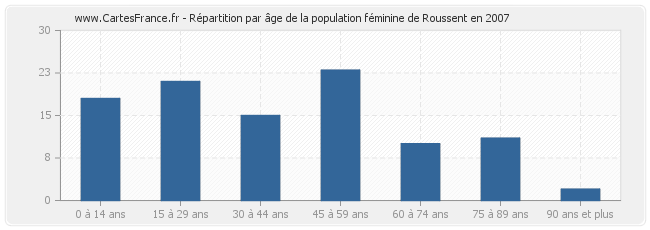 Répartition par âge de la population féminine de Roussent en 2007