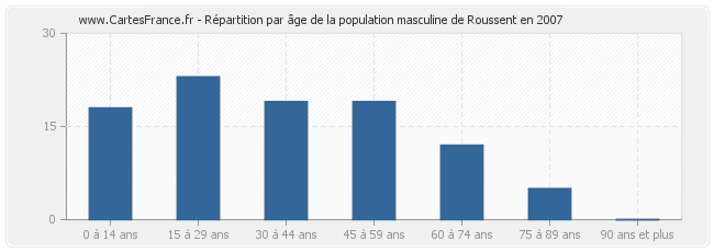 Répartition par âge de la population masculine de Roussent en 2007