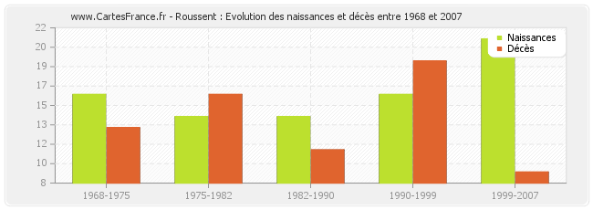 Roussent : Evolution des naissances et décès entre 1968 et 2007