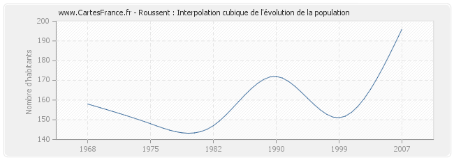 Roussent : Interpolation cubique de l'évolution de la population