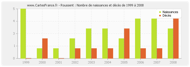 Roussent : Nombre de naissances et décès de 1999 à 2008