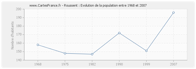 Population Roussent