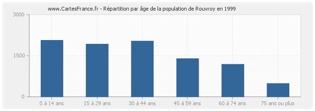 Répartition par âge de la population de Rouvroy en 1999