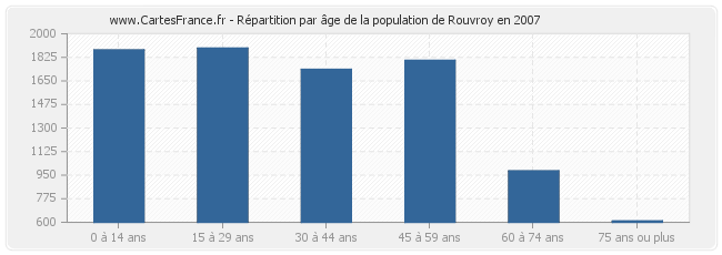 Répartition par âge de la population de Rouvroy en 2007