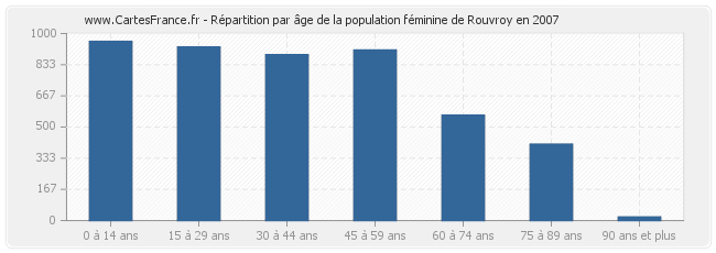 Répartition par âge de la population féminine de Rouvroy en 2007
