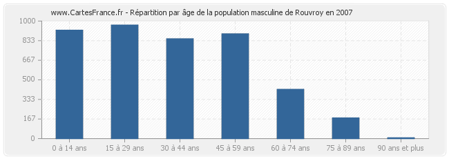 Répartition par âge de la population masculine de Rouvroy en 2007