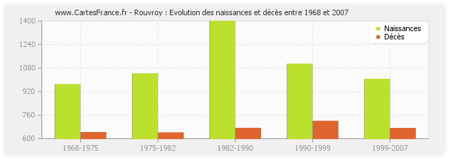 Rouvroy : Evolution des naissances et décès entre 1968 et 2007