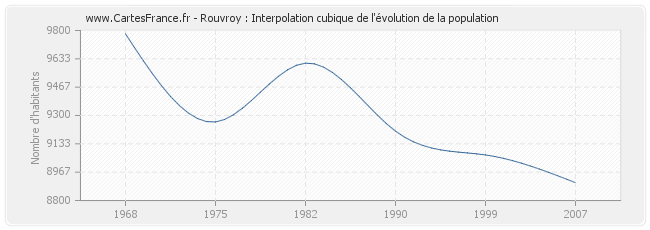 Rouvroy : Interpolation cubique de l'évolution de la population