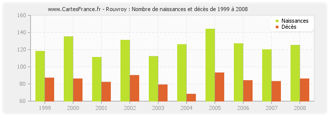 Rouvroy : Nombre de naissances et décès de 1999 à 2008