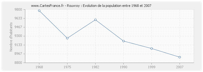 Population Rouvroy