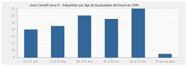 Répartition par âge de la population de Royon en 1999