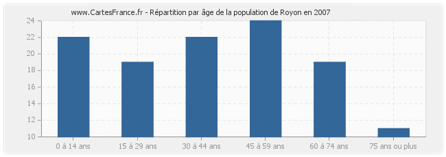 Répartition par âge de la population de Royon en 2007