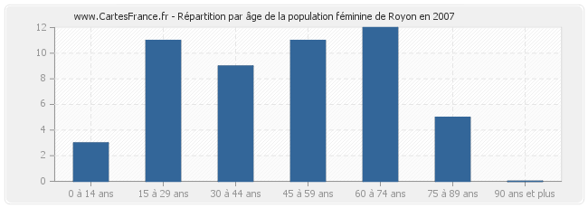 Répartition par âge de la population féminine de Royon en 2007