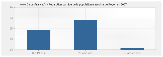Répartition par âge de la population masculine de Royon en 2007