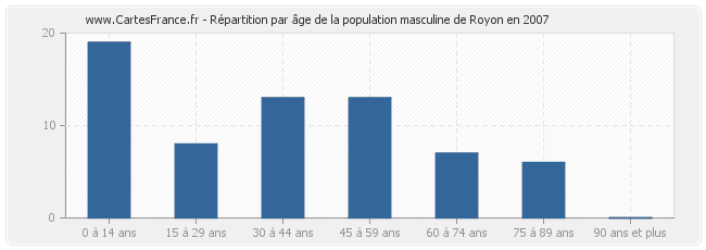 Répartition par âge de la population masculine de Royon en 2007
