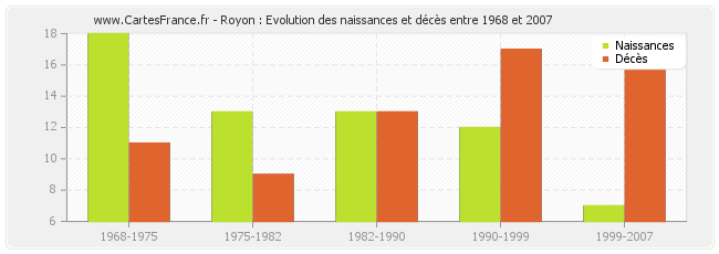 Royon : Evolution des naissances et décès entre 1968 et 2007