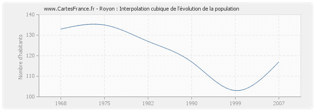 Royon : Interpolation cubique de l'évolution de la population