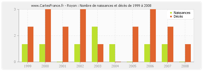 Royon : Nombre de naissances et décès de 1999 à 2008