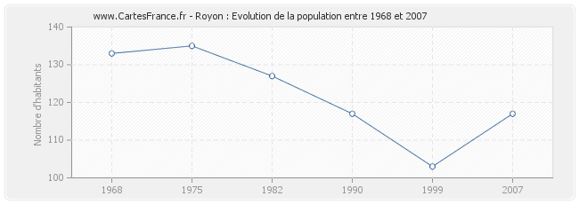 Population Royon