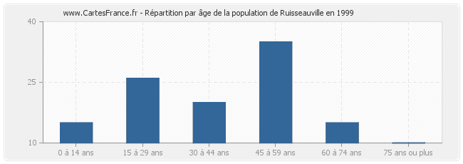 Répartition par âge de la population de Ruisseauville en 1999