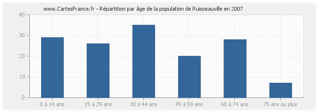 Répartition par âge de la population de Ruisseauville en 2007