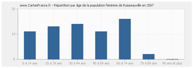 Répartition par âge de la population féminine de Ruisseauville en 2007