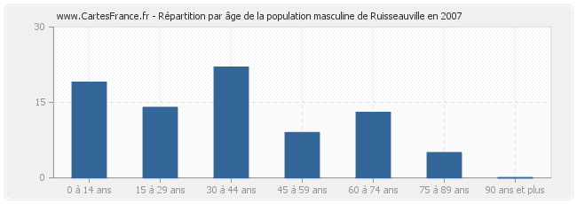 Répartition par âge de la population masculine de Ruisseauville en 2007