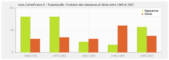 Ruisseauville : Evolution des naissances et décès entre 1968 et 2007