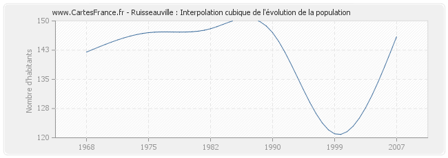 Ruisseauville : Interpolation cubique de l'évolution de la population
