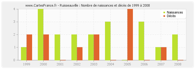 Ruisseauville : Nombre de naissances et décès de 1999 à 2008