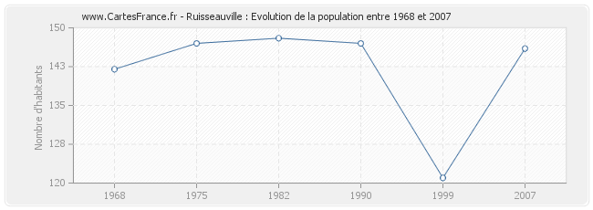 Population Ruisseauville