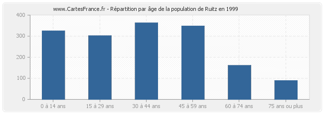 Répartition par âge de la population de Ruitz en 1999